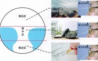 渐进镜片怎么做呢，渐进镜片是什么意思